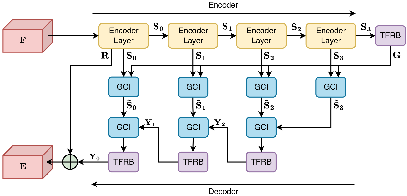 Single-pass multi-scale separator